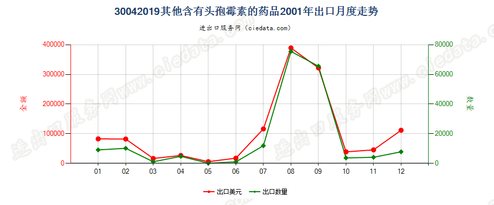 30042019其他含有头孢菌素的药品，已配定剂量或制成零售包装出口2001年月度走势图