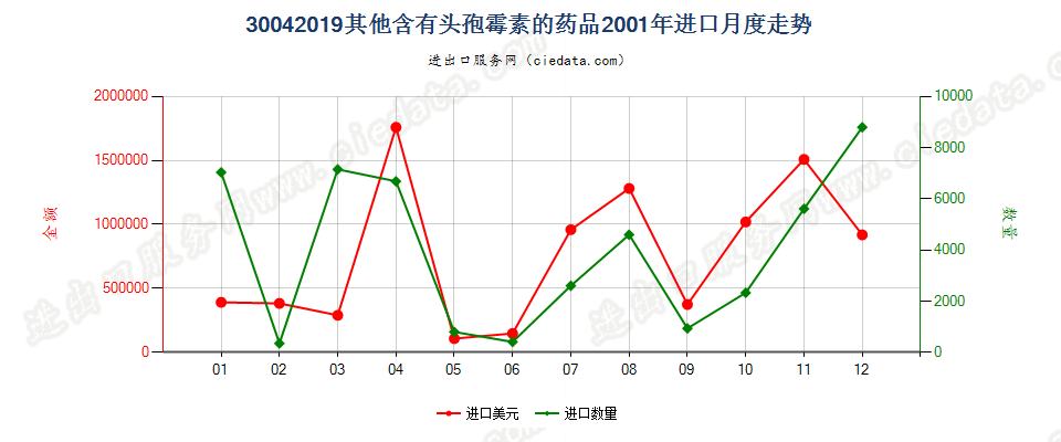 30042019其他含有头孢菌素的药品，已配定剂量或制成零售包装进口2001年月度走势图