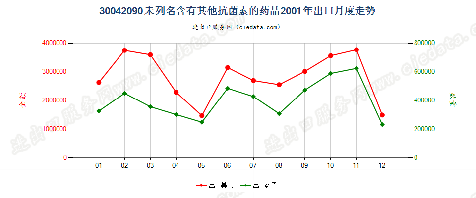 30042090未列名含有抗菌素的药品，已配定剂量或制成零售包装出口2001年月度走势图