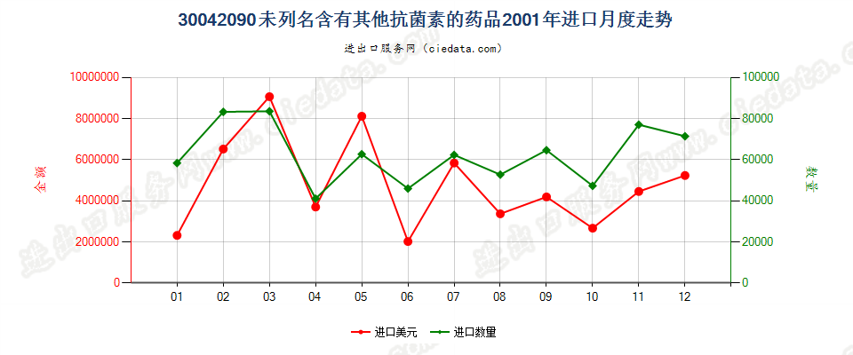 30042090未列名含有抗菌素的药品，已配定剂量或制成零售包装进口2001年月度走势图