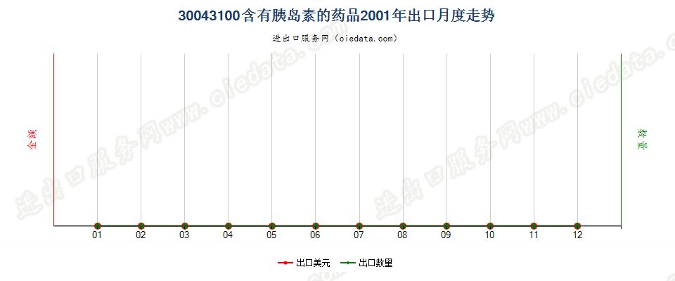 30043100(2010stop)含有胰岛素的药品出口2001年月度走势图