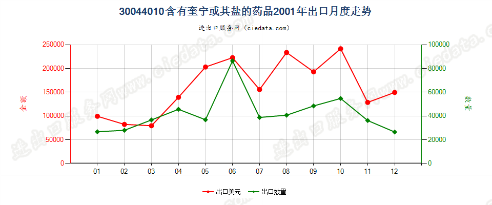 30044010(2017STOP)已配剂量含有奎宁或其盐的药品出口2001年月度走势图