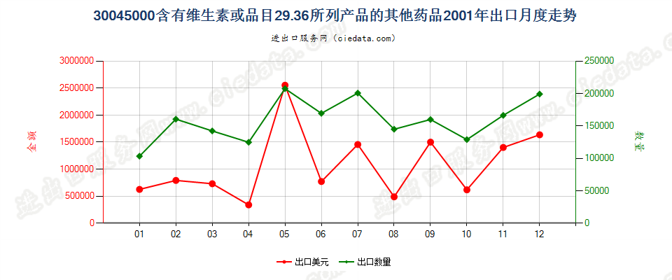 30045000其他含有维生素或品目29.36所列产品的药品，已配定剂量或制成零售包装出口2001年月度走势图