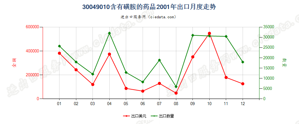 30049010含有磺胺类的药品，已配定剂量或制成零售包装出口2001年月度走势图