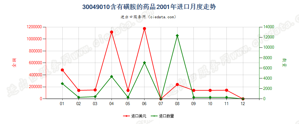 30049010含有磺胺类的药品，已配定剂量或制成零售包装进口2001年月度走势图