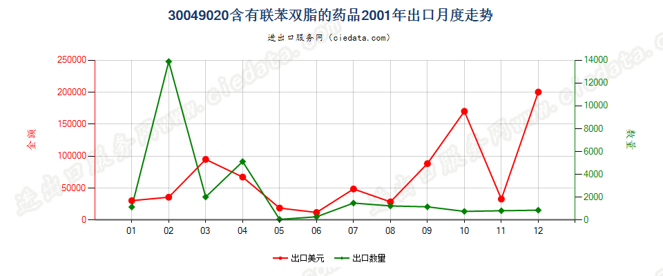 30049020含有联苯双酯的药品，已配定剂量或制成零售包装出口2001年月度走势图