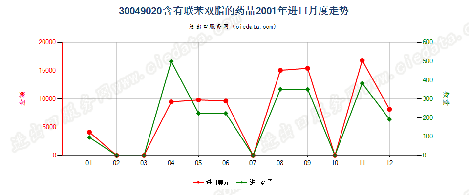 30049020含有联苯双酯的药品，已配定剂量或制成零售包装进口2001年月度走势图