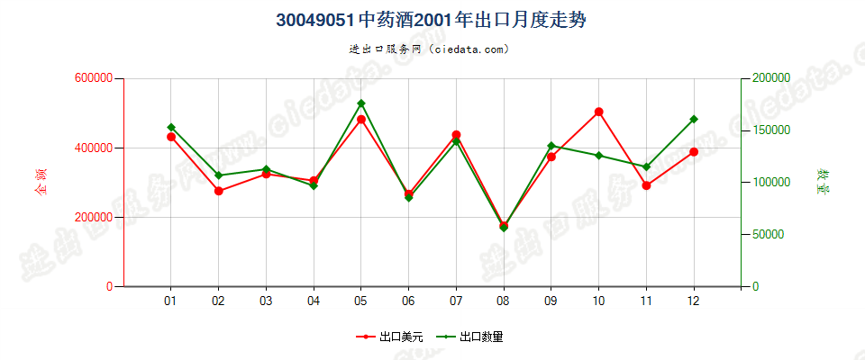 30049051中药酒出口2001年月度走势图