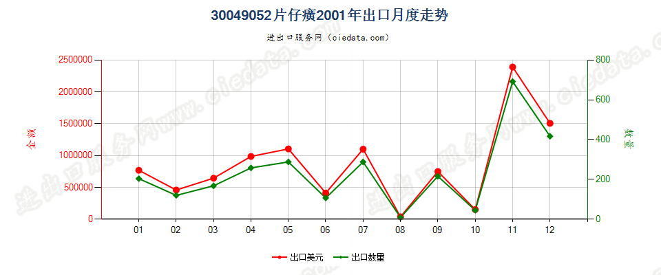 30049052片仔癀出口2001年月度走势图