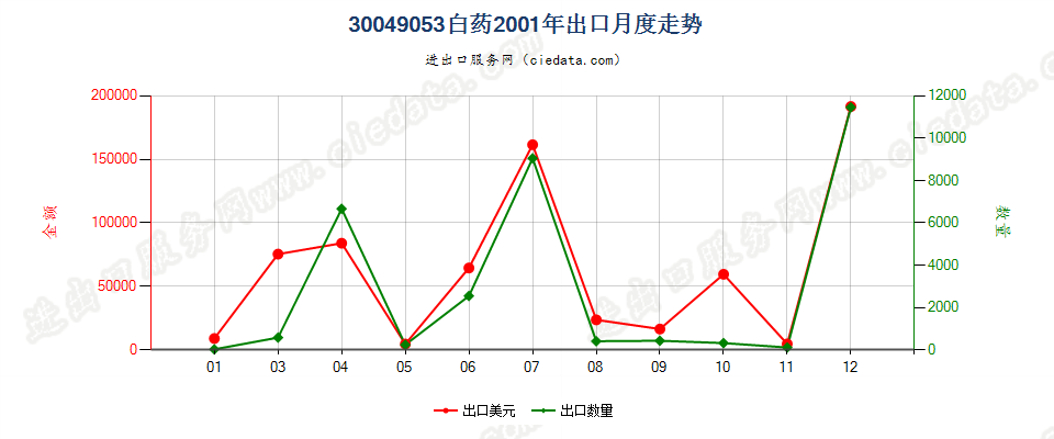 30049053白药出口2001年月度走势图