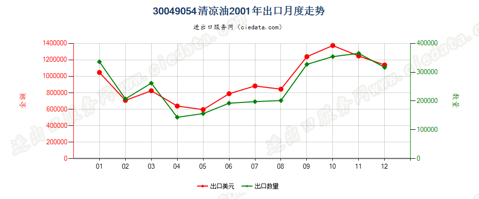 30049054清凉油出口2001年月度走势图