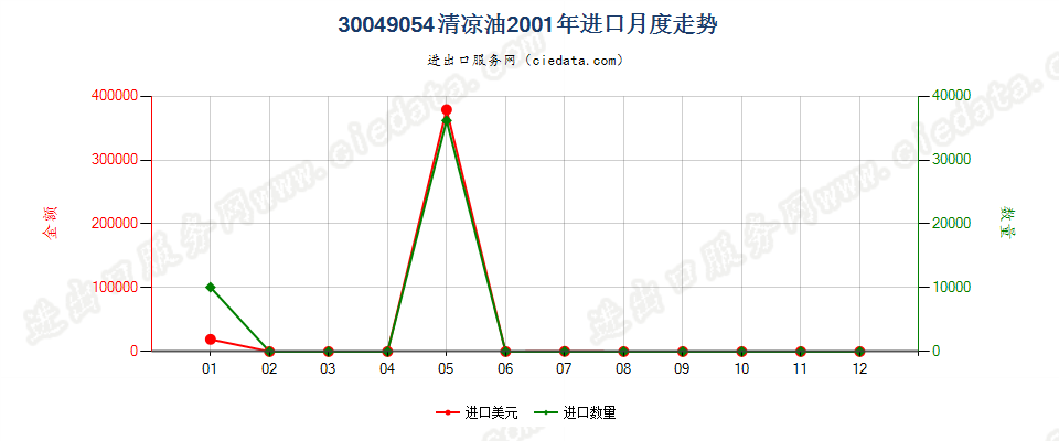 30049054清凉油进口2001年月度走势图