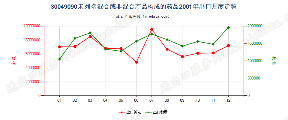 30049090未列名混合或非混合产品构成的药品，已配定剂量或制成零售包装出口2001年月度走势图