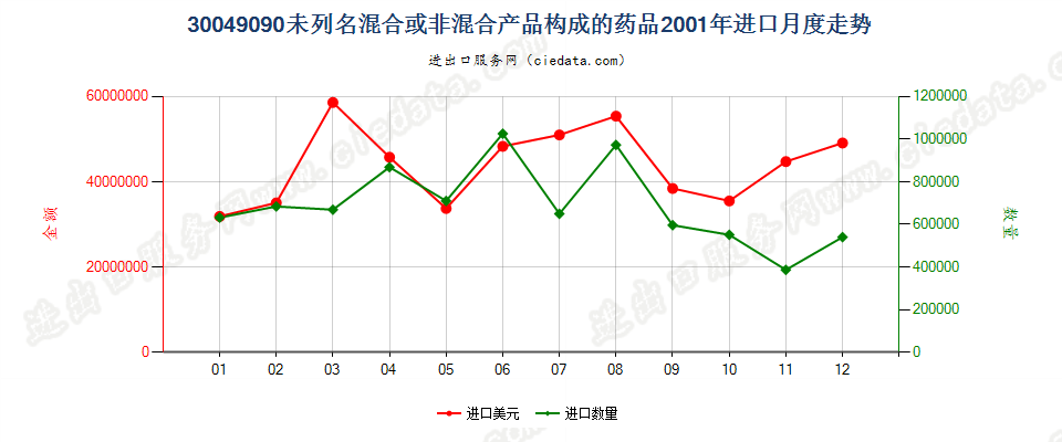 30049090未列名混合或非混合产品构成的药品，已配定剂量或制成零售包装进口2001年月度走势图