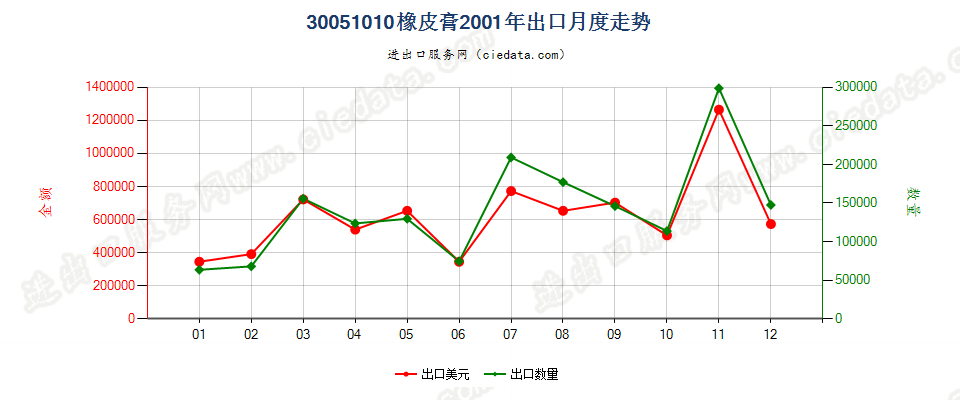 30051010橡皮膏出口2001年月度走势图