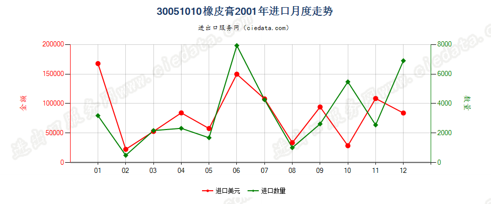 30051010橡皮膏进口2001年月度走势图