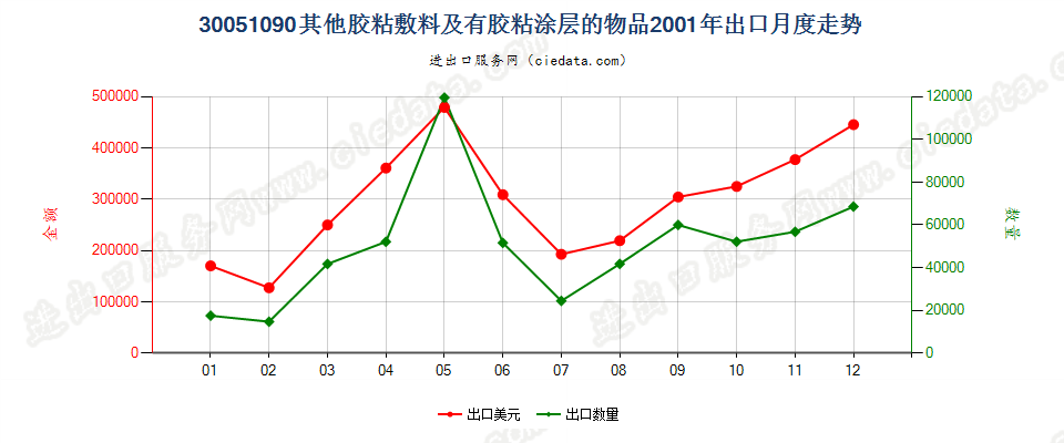 30051090未列名胶粘敷料及其他有胶粘涂层的物品出口2001年月度走势图