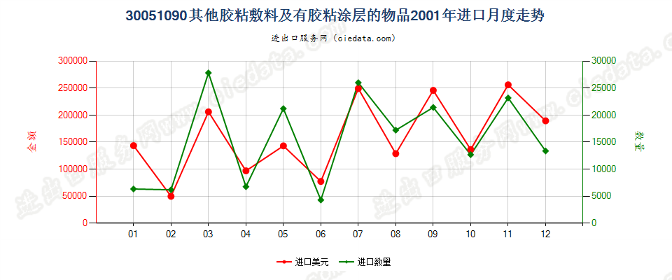 30051090未列名胶粘敷料及其他有胶粘涂层的物品进口2001年月度走势图