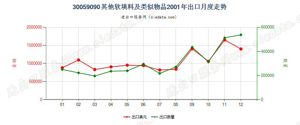 30059090未列名软填料及类似物品出口2001年月度走势图