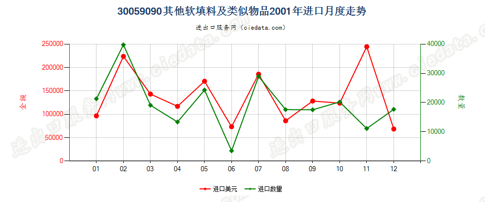 30059090未列名软填料及类似物品进口2001年月度走势图