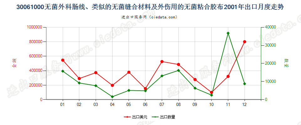 30061000无菌外科肠线，昆布，止血材料，阻隔材料出口2001年月度走势图