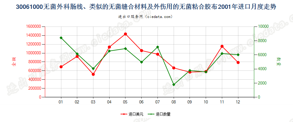 30061000无菌外科肠线，昆布，止血材料，阻隔材料进口2001年月度走势图