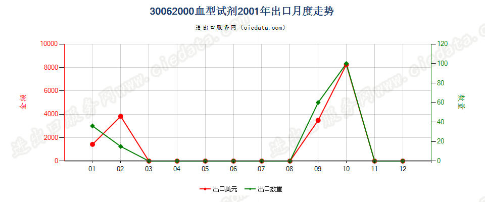 30062000(2022STOP)血型试剂出口2001年月度走势图