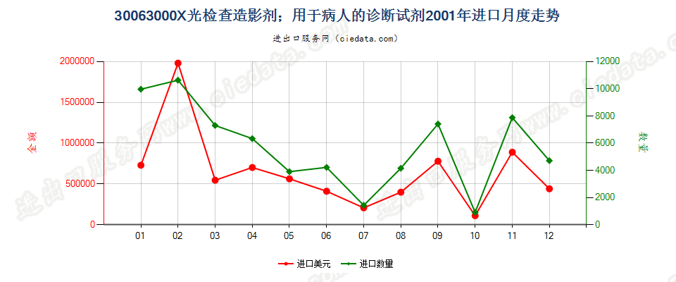 30063000X光检查造影剂；用于病人的诊断试剂进口2001年月度走势图