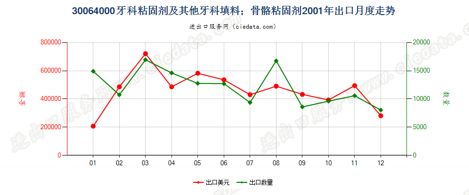 30064000牙科粘固剂及其他牙科填料；骨骼粘固剂出口2001年月度走势图