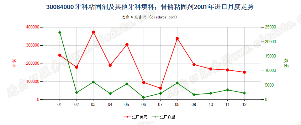 30064000牙科粘固剂及其他牙科填料；骨骼粘固剂进口2001年月度走势图