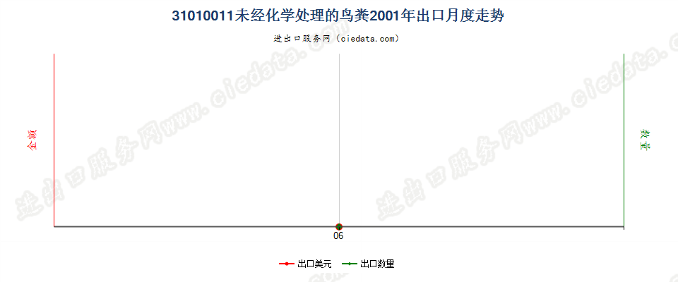 31010011未经化学处理的鸟粪出口2001年月度走势图
