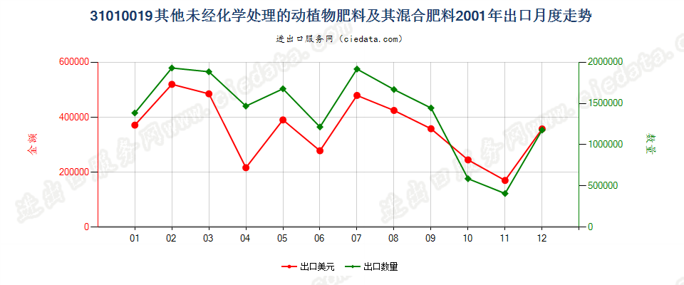 31010019其他未经化学处理的动植物肥料及其混合肥料出口2001年月度走势图