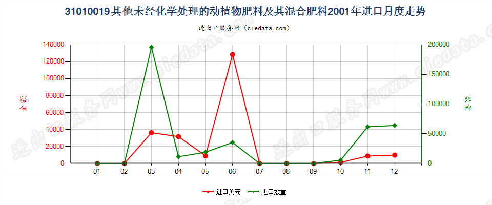 31010019其他未经化学处理的动植物肥料及其混合肥料进口2001年月度走势图