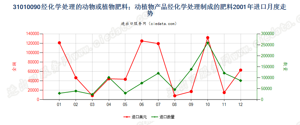 31010090经化学处理的动植物肥料；动植物产品经化学处理制成的肥料进口2001年月度走势图