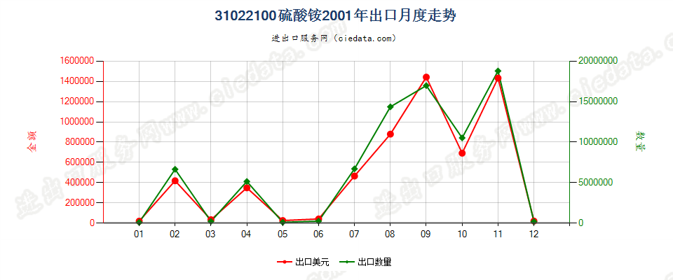 31022100硫酸铵出口2001年月度走势图