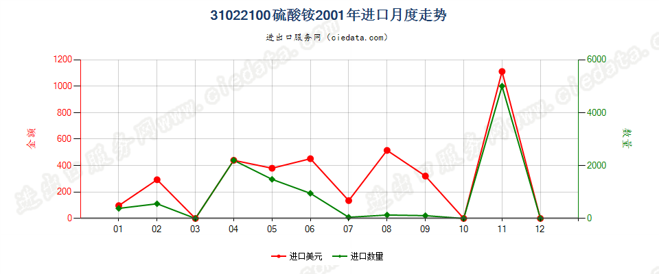 31022100硫酸铵进口2001年月度走势图