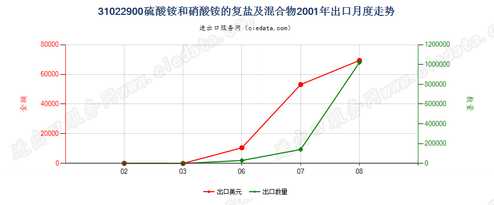 31022900硫酸铵和硝酸铵的复盐及混合物出口2001年月度走势图