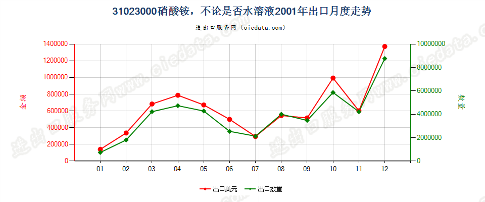 31023000硝酸铵，不论是否水溶液出口2001年月度走势图