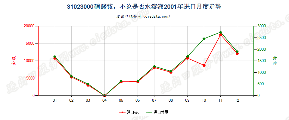 31023000硝酸铵，不论是否水溶液进口2001年月度走势图