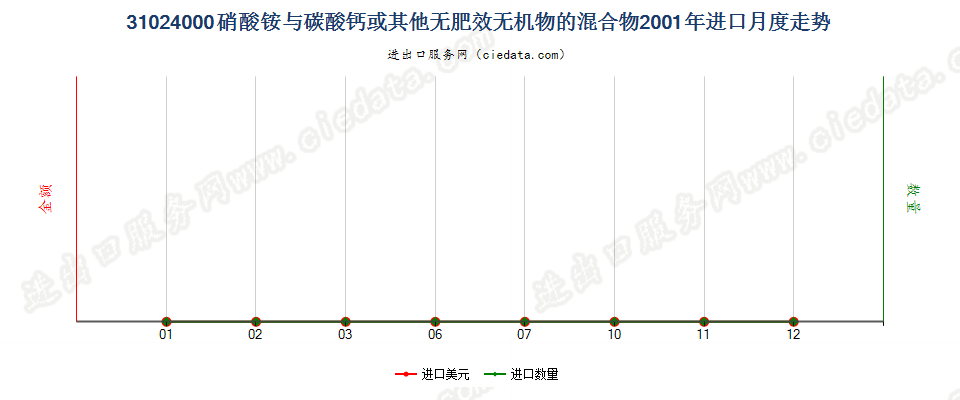 31024000硝酸铵与碳酸钙或其他无肥效无机物的混合物进口2001年月度走势图