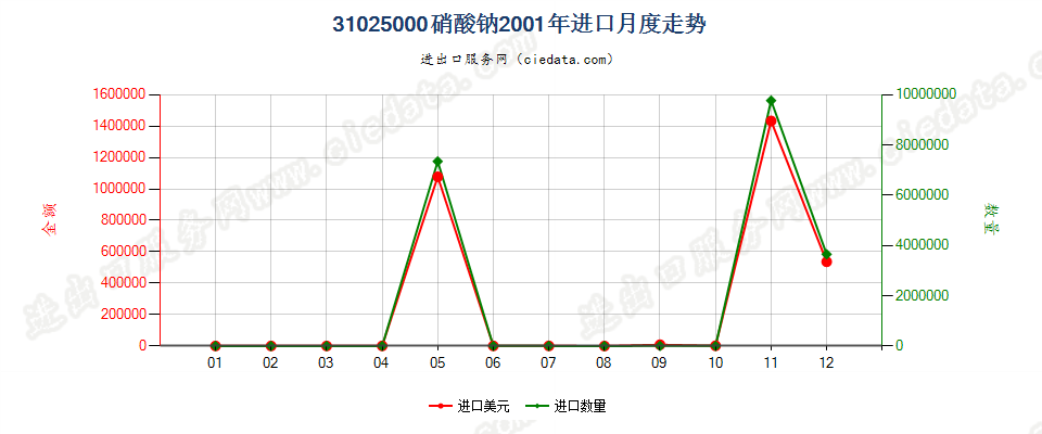 31025000硝酸钠进口2001年月度走势图