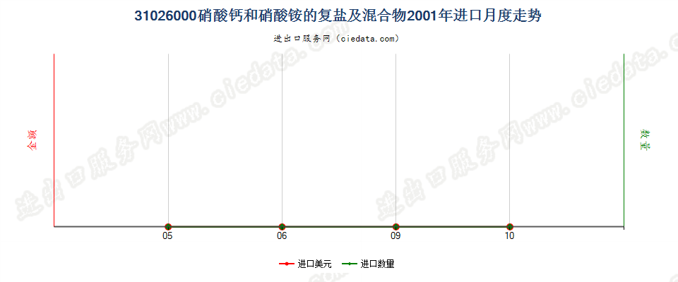 31026000硝酸钙和硝酸铵的复盐及混合物进口2001年月度走势图