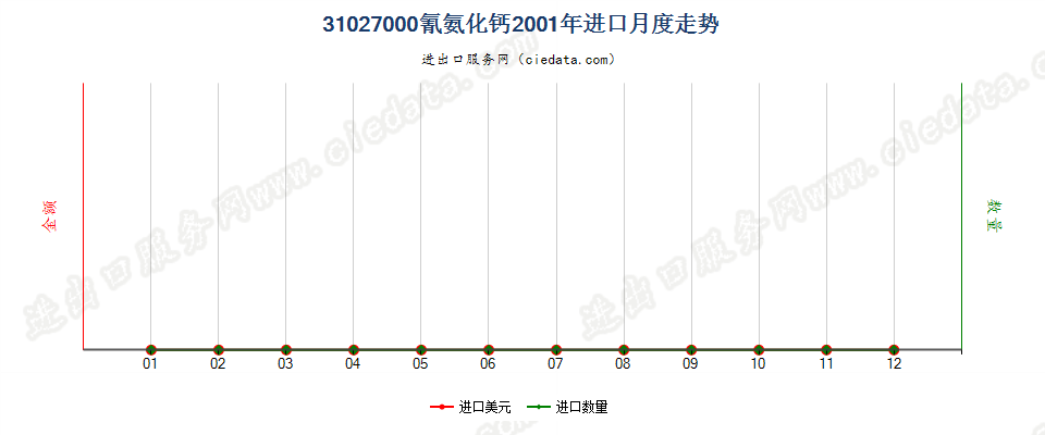 31027000(2007stop)氰氨化钙进口2001年月度走势图