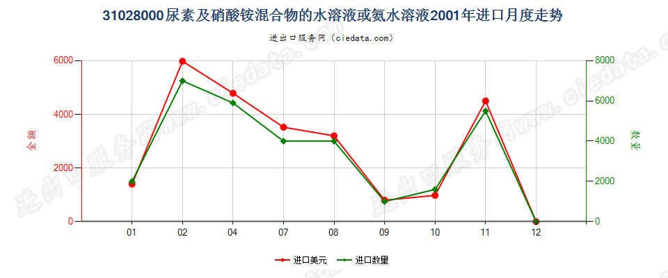 31028000尿素及硝酸铵混合物的水溶液或氨水溶液进口2001年月度走势图