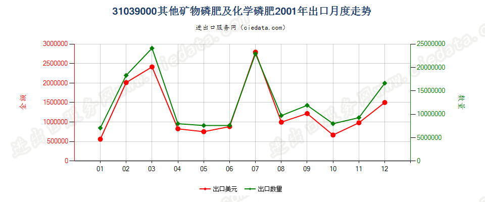 31039000其他矿物磷肥及化学磷肥出口2001年月度走势图