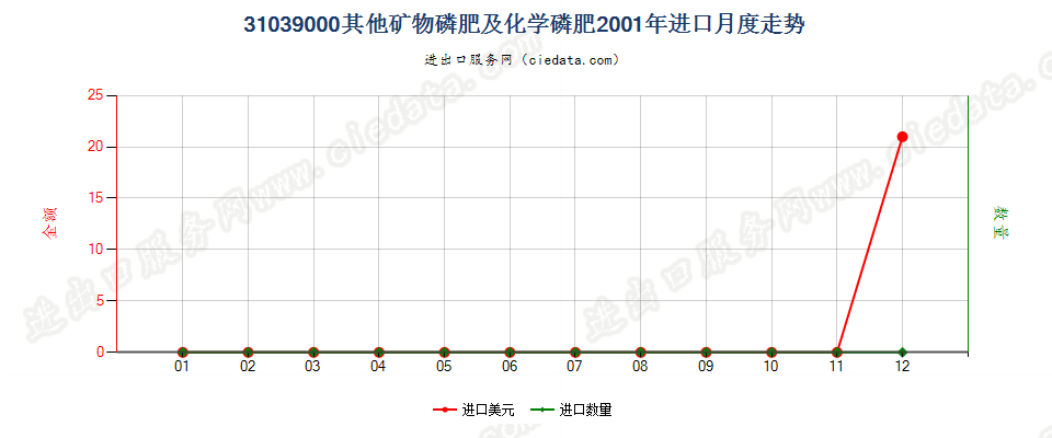 31039000其他矿物磷肥及化学磷肥进口2001年月度走势图