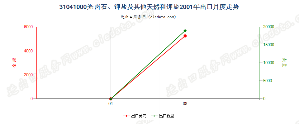 31041000(2007stop)光卤石、钾盐及其他天然粗钾盐出口2001年月度走势图