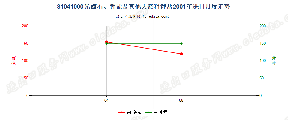 31041000(2007stop)光卤石、钾盐及其他天然粗钾盐进口2001年月度走势图