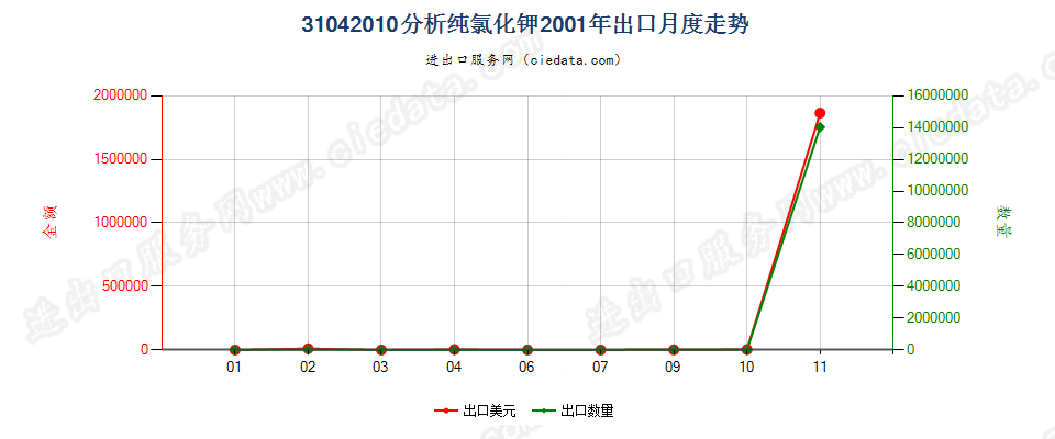 31042010(2014STOP)分析纯的氯化钾出口2001年月度走势图