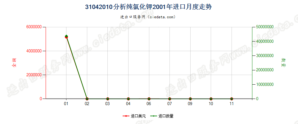 31042010(2014STOP)分析纯的氯化钾进口2001年月度走势图